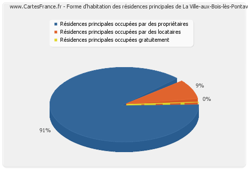 Forme d'habitation des résidences principales de La Ville-aux-Bois-lès-Pontavert